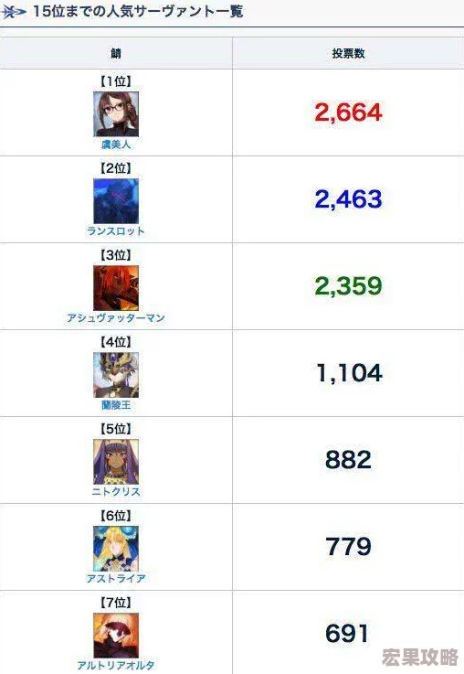 FGO 2019年3月最新节奏榜，5星英灵排行深度解析