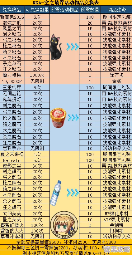 FGO空之境界复刻活动全面解析，兑换攻略与必备材料素材表